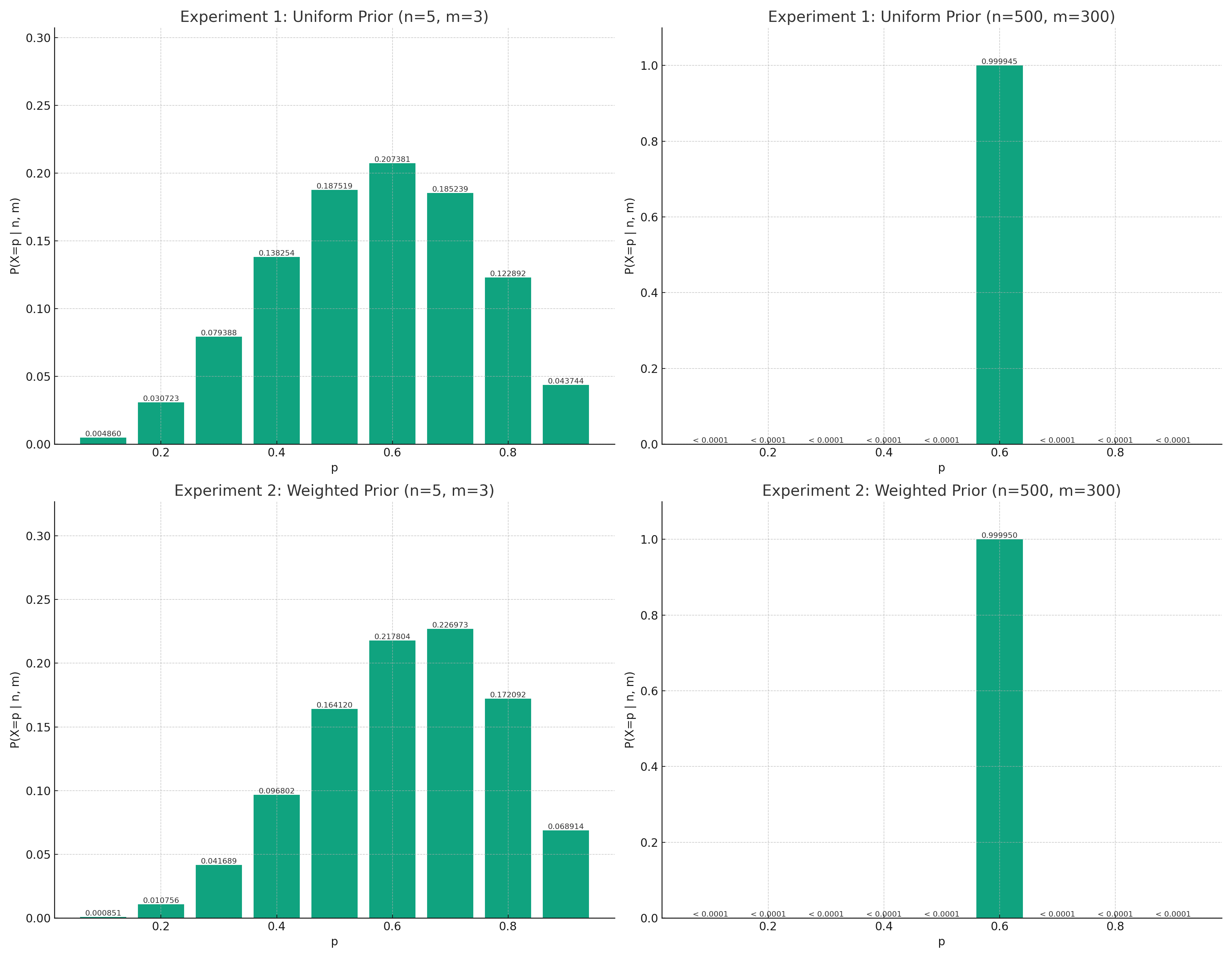 Experiment 1: Uniform Prior (n=5, m=3)